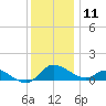 Little Choptank River tide chart for Wednesday, December 11, 2024