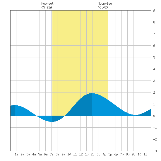 Little Choptank River tide chart for Friday, December 13, 2024
