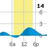 Little Choptank River tide chart for Saturday, December 14, 2024