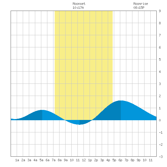 Little Choptank River tide chart for Wednesday, December 18, 2024