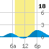 Little Choptank River tide chart for Wednesday, December 18, 2024