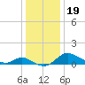 Little Choptank River tide chart for Thursday, December 19, 2024