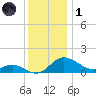 Little Choptank River tide chart for Sunday, December 1, 2024