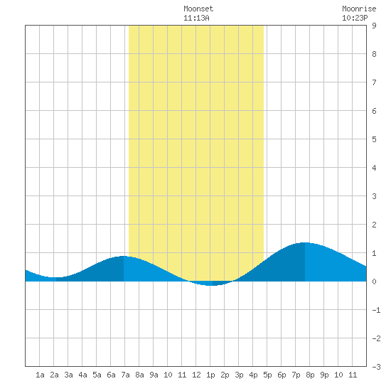 Little Choptank River tide chart for Friday, December 20, 2024