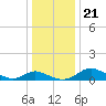 Little Choptank River tide chart for Saturday, December 21, 2024