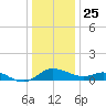Little Choptank River tide chart for Wednesday, December 25, 2024