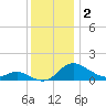 Little Choptank River tide chart for Monday, December 2, 2024