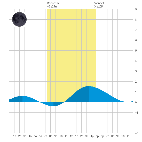 Little Choptank River tide chart for Monday, December 30, 2024