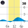Little Choptank River tide chart for Monday, December 30, 2024