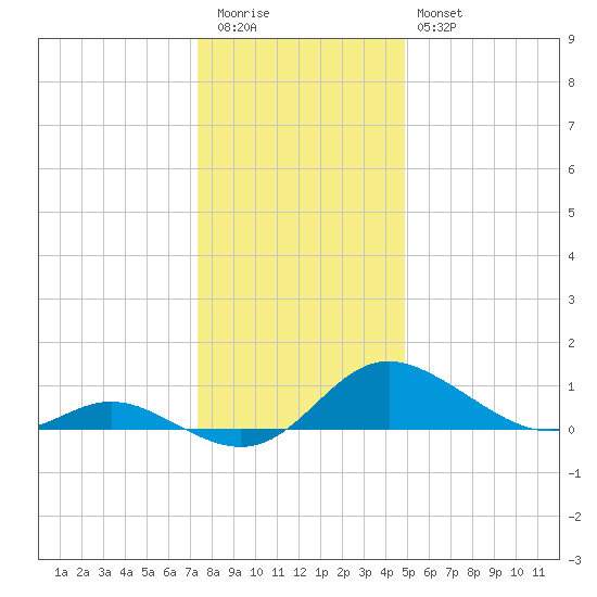Little Choptank River tide chart for Tuesday, December 31, 2024