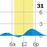 Little Choptank River tide chart for Tuesday, December 31, 2024