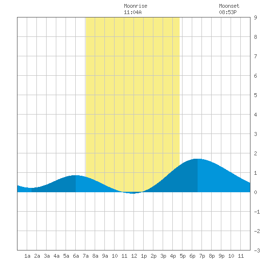 Little Choptank River tide chart for Thursday, December 5, 2024
