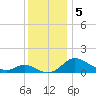 Little Choptank River tide chart for Thursday, December 5, 2024