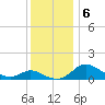 Little Choptank River tide chart for Friday, December 6, 2024