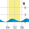 Little Choptank River tide chart for Monday, December 9, 2024