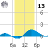 Little Choptank River tide chart for Monday, January 13, 2025