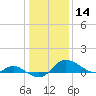 Little Choptank River tide chart for Tuesday, January 14, 2025