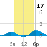 Little Choptank River tide chart for Friday, January 17, 2025