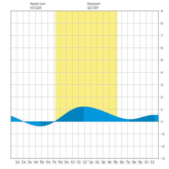 Little Choptank River tide chart for Friday, January 24, 2025