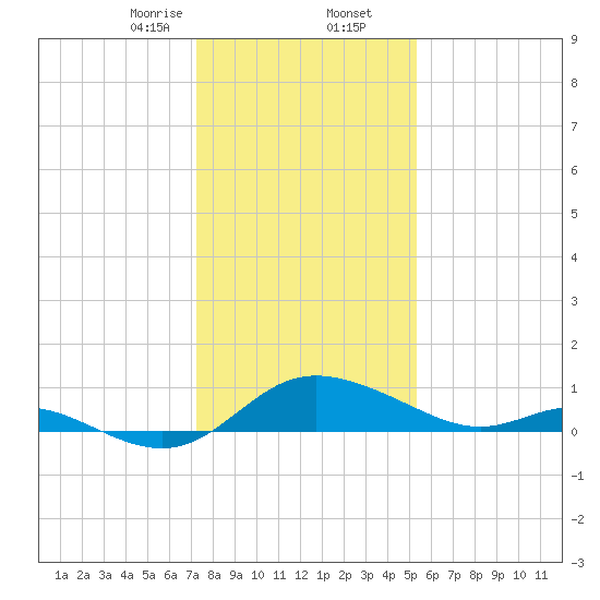 Little Choptank River tide chart for Saturday, January 25, 2025