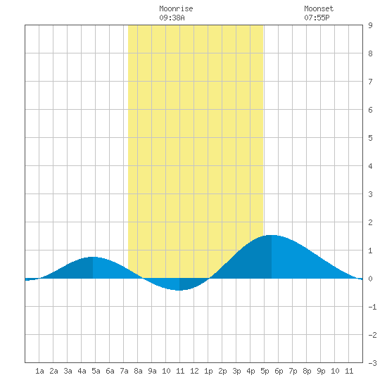 Little Choptank River tide chart for Thursday, January 2, 2025