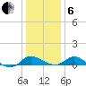 Little Choptank River tide chart for Monday, January 6, 2025