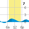 Little Choptank River tide chart for Tuesday, January 7, 2025