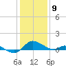 Little Choptank River tide chart for Thursday, January 9, 2025