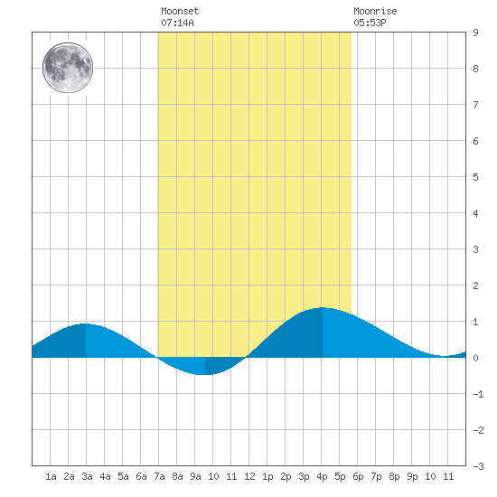 Little Choptank River tide chart for Wednesday, February 12, 2025