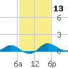 Little Choptank River tide chart for Thursday, February 13, 2025