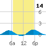 Little Choptank River tide chart for Friday, February 14, 2025