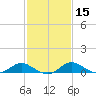 Little Choptank River tide chart for Saturday, February 15, 2025