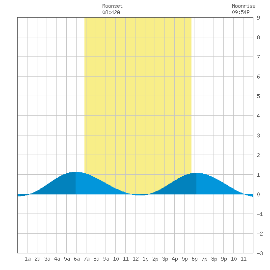 Little Choptank River tide chart for Sunday, February 16, 2025