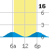 Little Choptank River tide chart for Sunday, February 16, 2025
