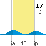 Little Choptank River tide chart for Monday, February 17, 2025