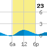 Little Choptank River tide chart for Sunday, February 23, 2025