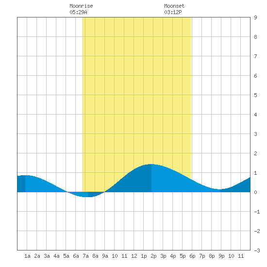 Little Choptank River tide chart for Tuesday, February 25, 2025