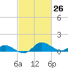 Little Choptank River tide chart for Wednesday, February 26, 2025