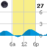 Little Choptank River tide chart for Thursday, February 27, 2025
