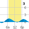 Little Choptank River tide chart for Monday, February 3, 2025