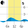 Little Choptank River tide chart for Wednesday, February 5, 2025