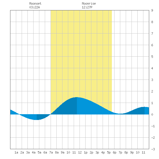 Little Choptank River tide chart for Friday, February 7, 2025