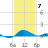 Little Choptank River tide chart for Friday, February 7, 2025