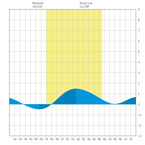 Little Choptank River tide chart for Saturday, February 8, 2025