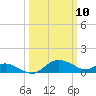 Little Choptank River tide chart for Monday, March 10, 2025