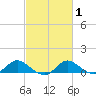 Little Choptank River tide chart for Saturday, March 1, 2025