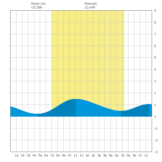 Little Choptank River tide chart for Sunday, March 23, 2025