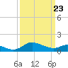 Little Choptank River tide chart for Sunday, March 23, 2025