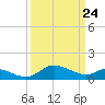 Little Choptank River tide chart for Monday, March 24, 2025