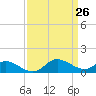 Little Choptank River tide chart for Wednesday, March 26, 2025